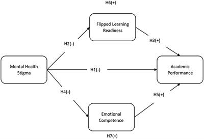 Exploring mental health stigma among chinese-english bilinguals: Dual-process model of emotional competence, flipped learning readiness, and academic performance in Mainland Chinese Universities